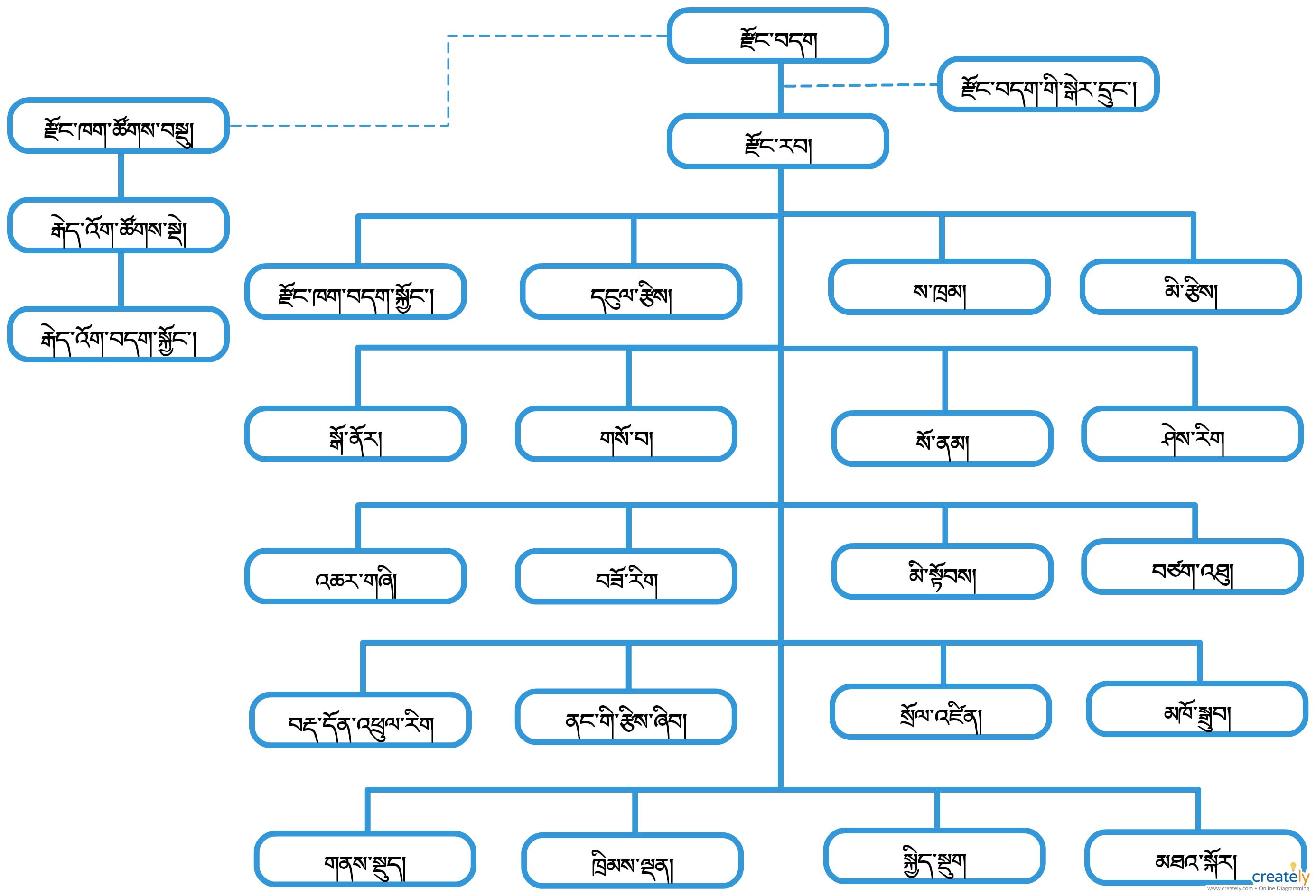 organogram(Dz)